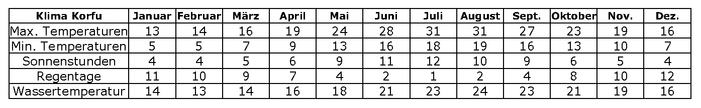 Klimatabelle Korfu