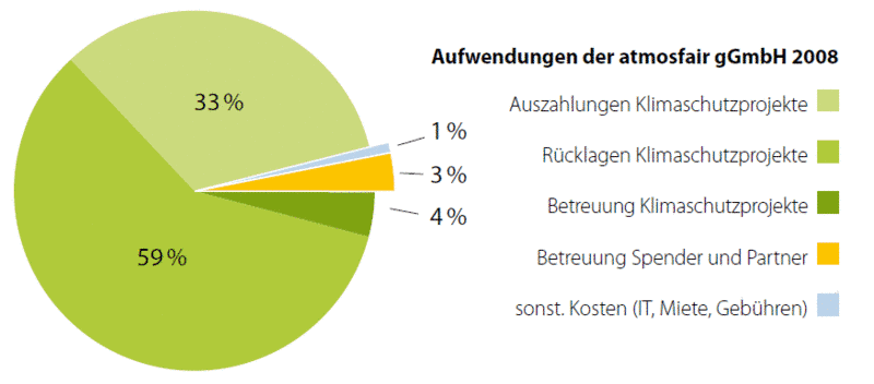 Quelle: atmosfair.de